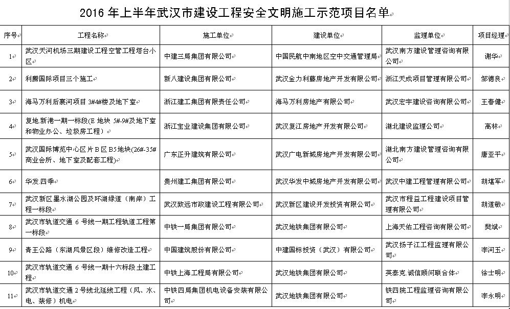 关于公布2016年上半年武汉市建设工程安全文明施工标准化示范项目的通报