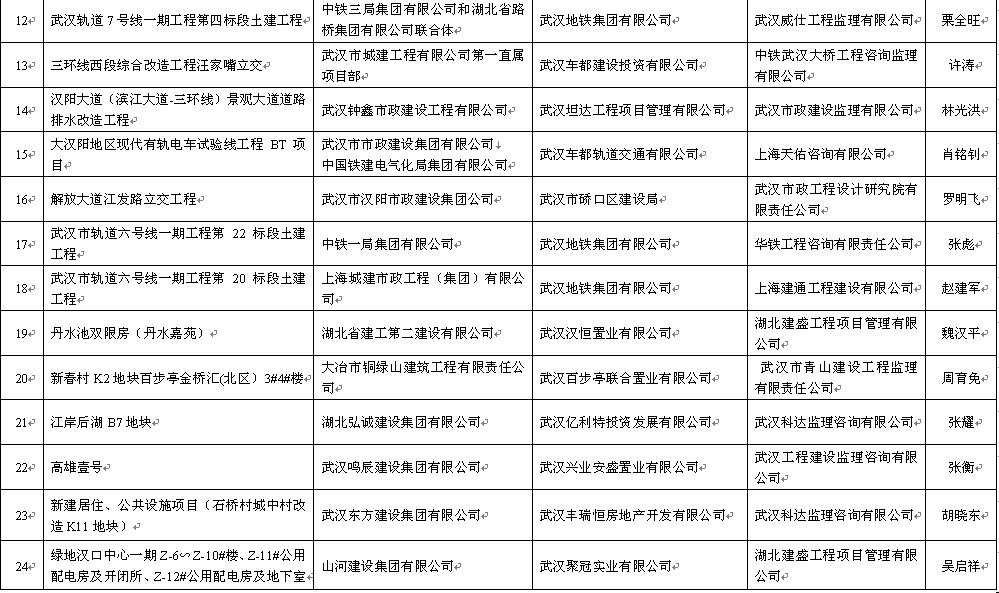 关于公布2016年上半年武汉市建设工程安全文明施工标准化示范项目的通报