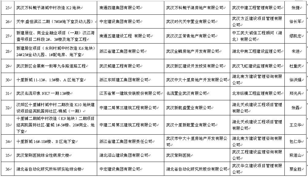 关于公布2016年上半年武汉市建设工程安全文明施工标准化示范项目的通报