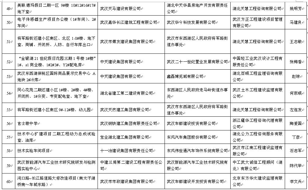 关于公布2016年上半年武汉市建设工程安全文明施工标准化示范项目的通报