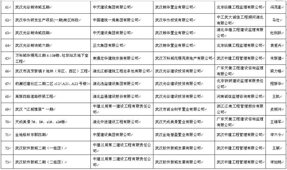 关于公布2016年上半年武汉市建设工程安全文明施工标准化示范项目的通报