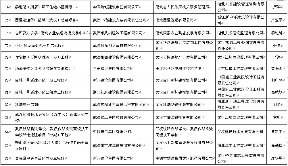 关于公布2016年上半年武汉市建设工程安全文明施工标准化示范项目的通报