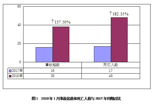 2018年1月房屋市政工程生产安全事故情况通报