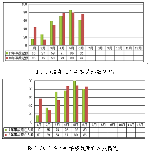 住房城乡建设部办公厅关于2018年二季度建筑施工安全专项治理行动进展情况的通报