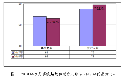 2018年9月房屋市政工程生产安全事故情况通报