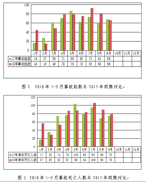 2018年9月房屋市政工程生产安全事故情况通报