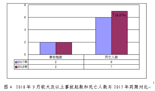 2018年9月房屋市政工程生产安全事故情况通报