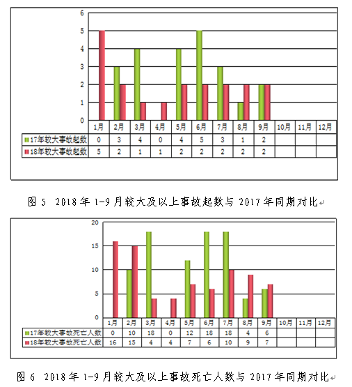 2018年9月房屋市政工程生产安全事故情况通报