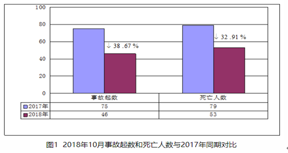 2018年10月房屋市政工程生产安全事故情况通报