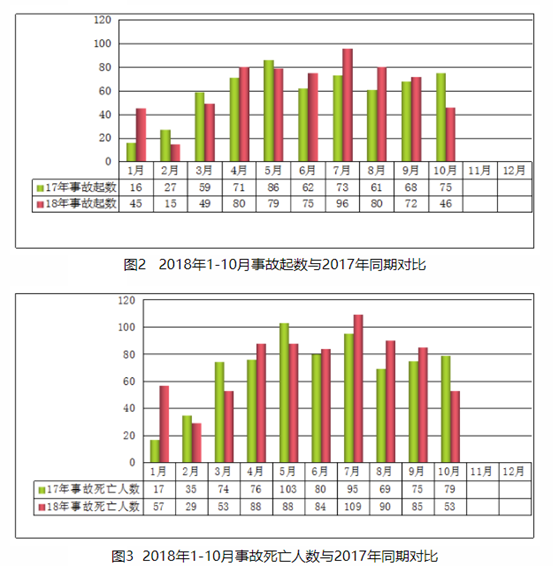 2018年10月房屋市政工程生产安全事故情况通报