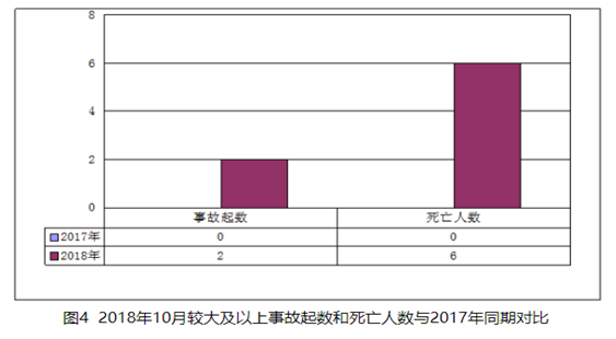 2018年10月房屋市政工程生产安全事故情况通报