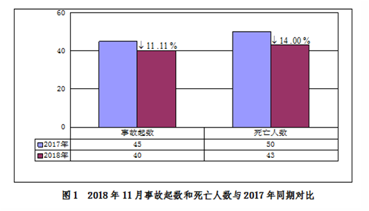 2018年11月房屋市政工程生产安全事故情况通报