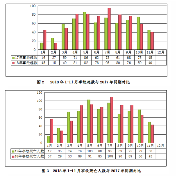 2018年11月房屋市政工程生产安全事故情况通报