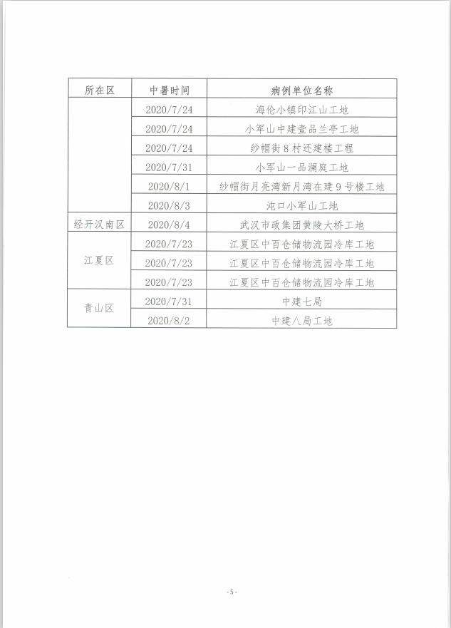 关于进一步做好全市房屋市政工程防暑降温工作的紧急通知