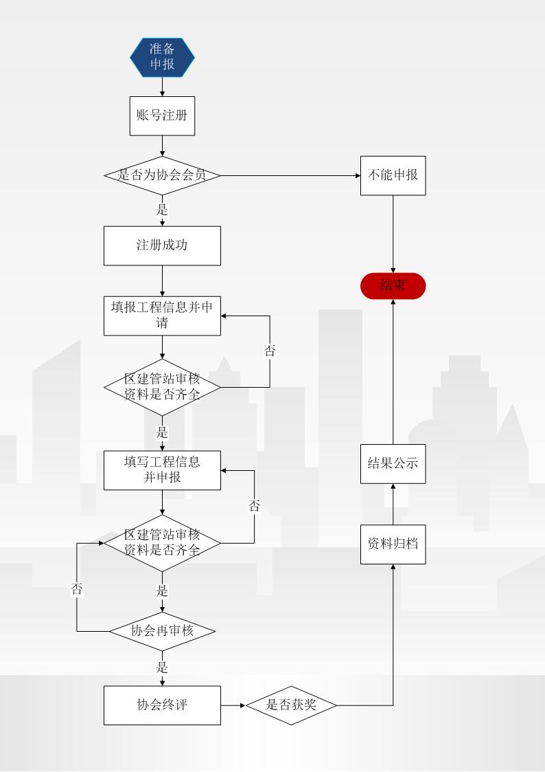 武汉市建筑施工安全生产标准化示范工地申报流程